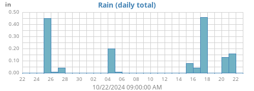 monthrain