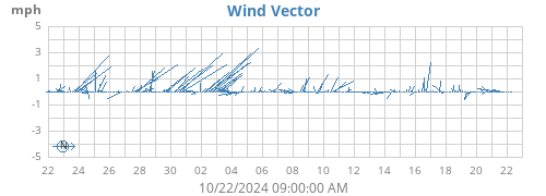 monthwindvec