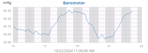 weekbarometer