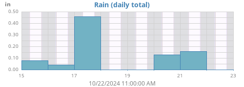 weekrain