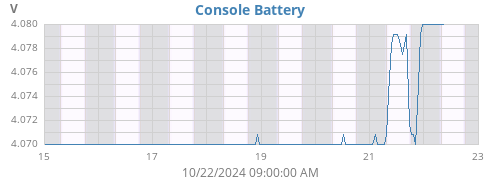 weekvolt