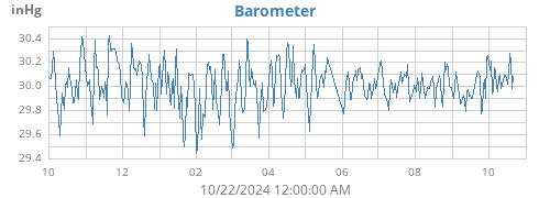 yearbarometer